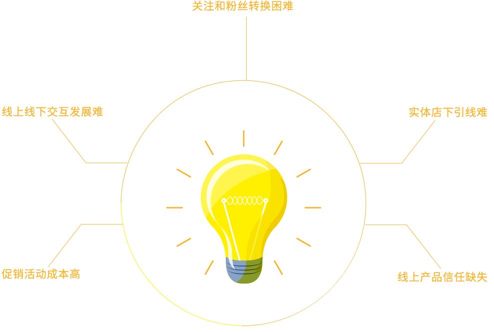 厦门魔核方舟科技有限公司直播解决商家的难点