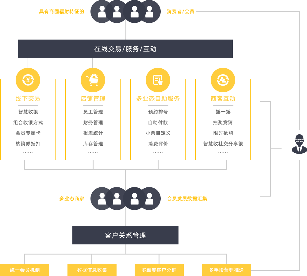 百货行业解决方案模式