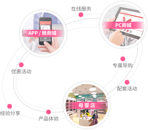 多元推广  全渠道顾客互动