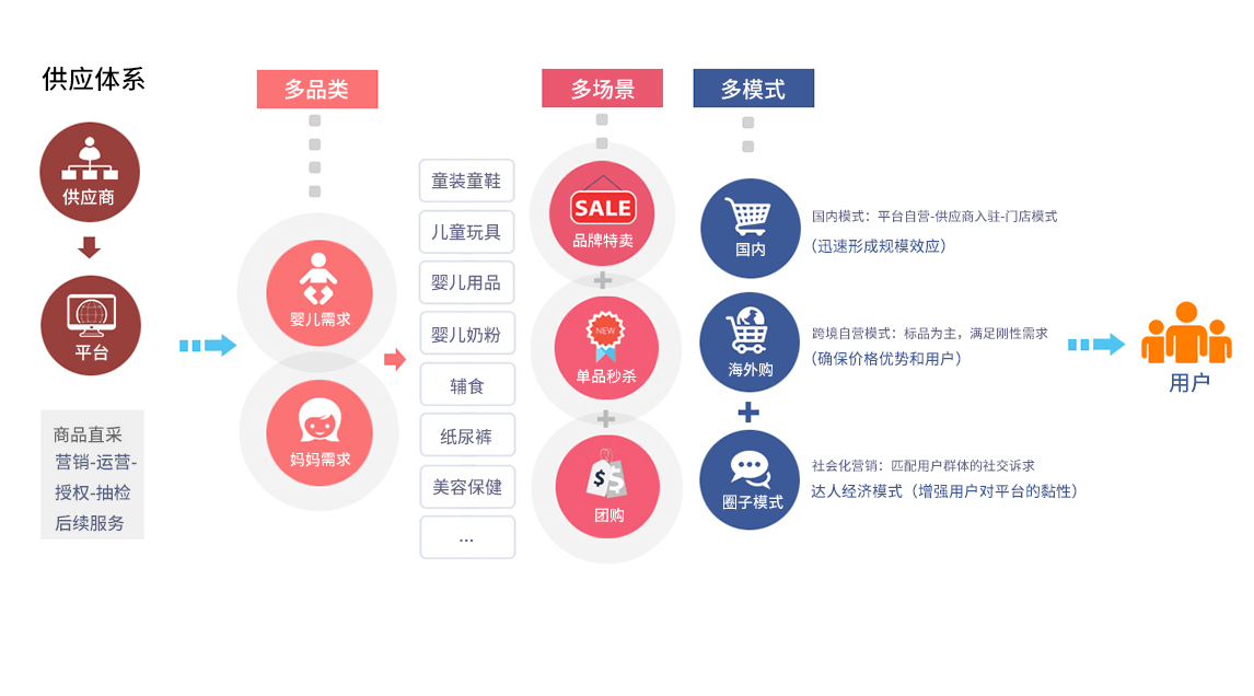 母婴电商平台体系
